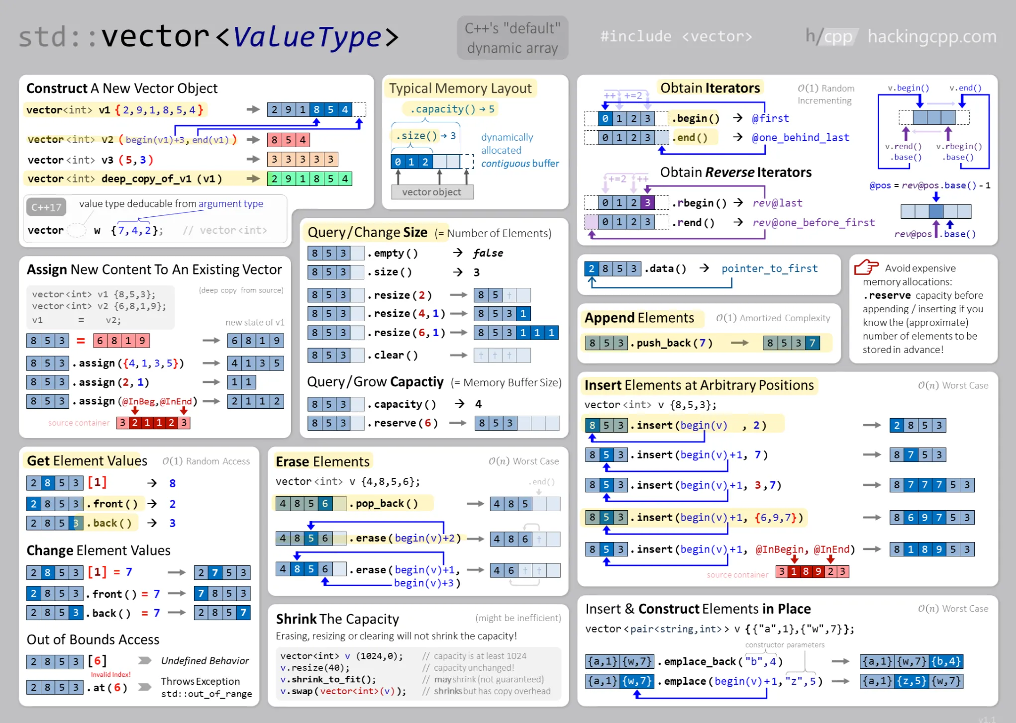 C++ 动态数组的实现:std::vector