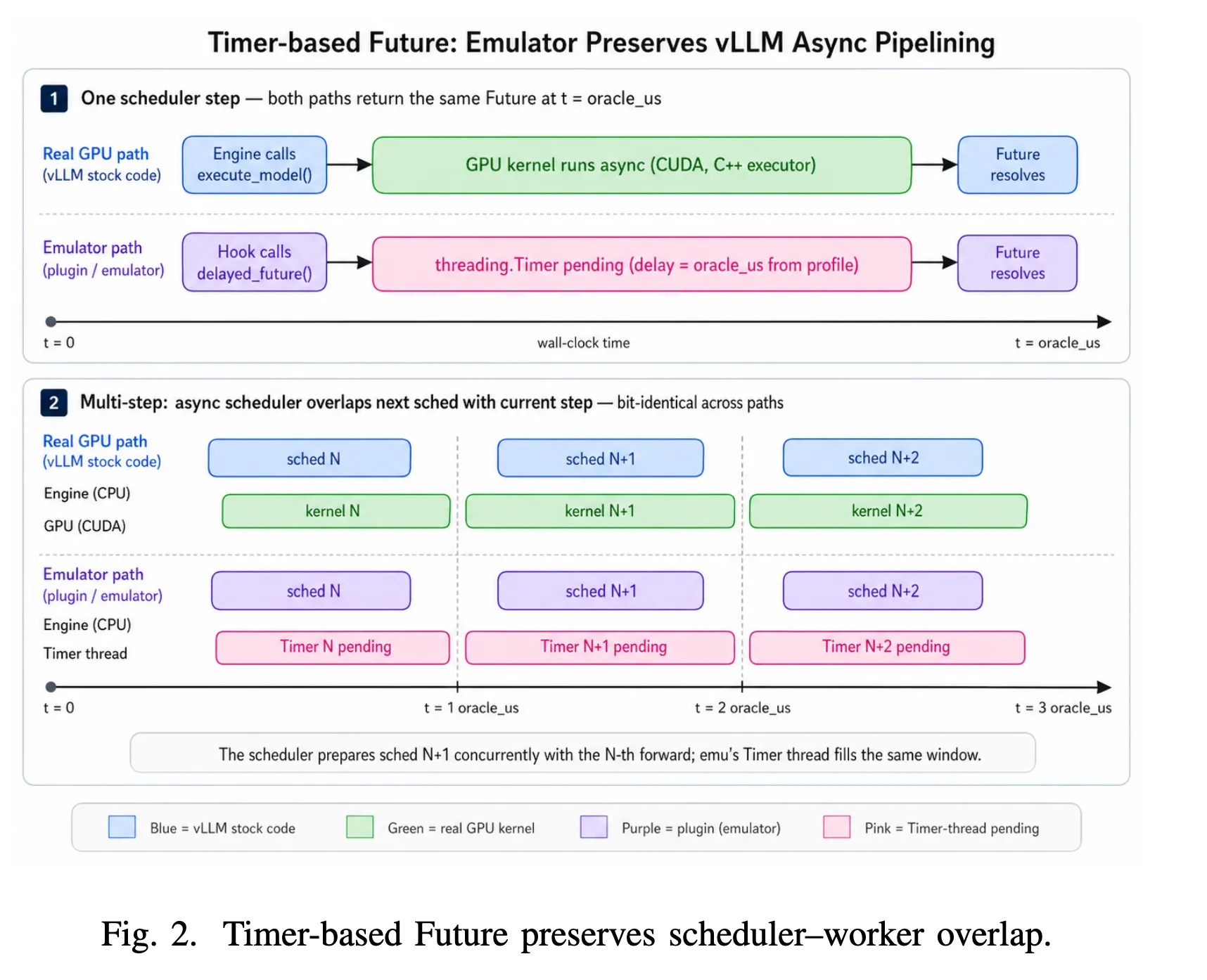 LLM-Emu Workflow