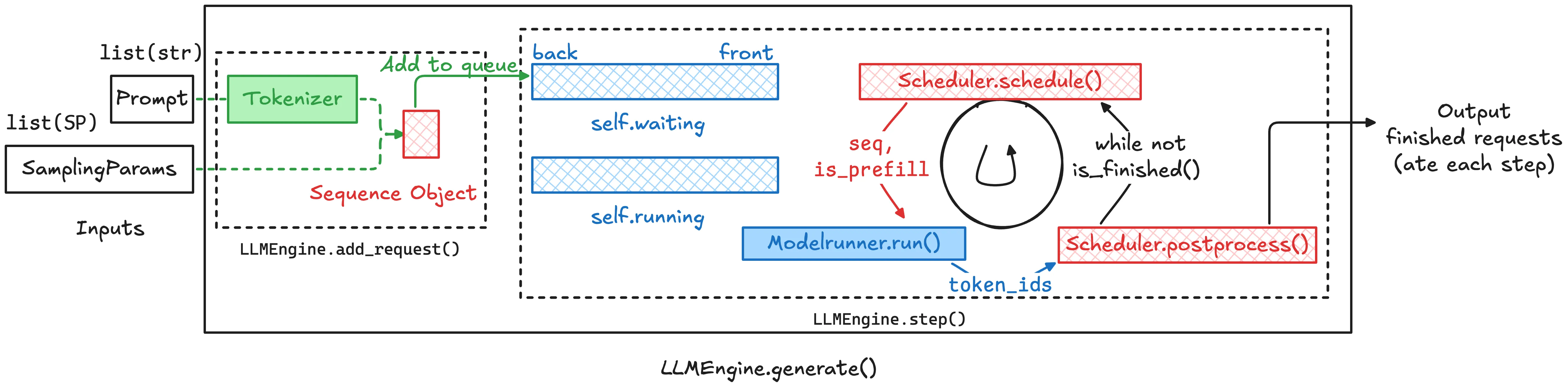 注:图里的 self.waiting 和 self.running 队列均是 Scheduler 中的属性,且调用 Scheduler 的 API 进行添加。此处只是为了展示添加 Sequence 对象逻辑。