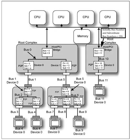 GPU 是连接在 PCIe fabric 上的 PCIe endpoint device,不同 GPU 可能位于不同 PCIe bus segment、switch hierarchy 或 Root Complex 下。