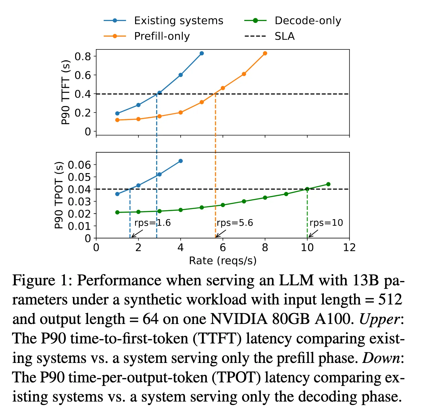 对于一个 13B 模型,prefill 和 decode 混跑时单张 A100 只能达到约 1.6 rps,而只跑 prefill 可以达到 5.6 rps;只跑 decoding 可以达到 10 rps